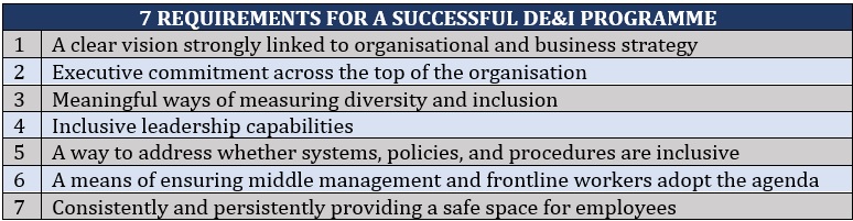 Requirements for successful diversity, equity, and inclusion in the workplace programme