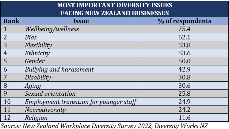 Diversity, equity, and inclusion in the workplace – most important issues for New Zealand businesses