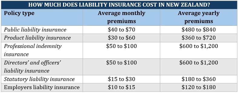 List of average monthly and yearly premiums for the different types of liability insurance in New Zealand