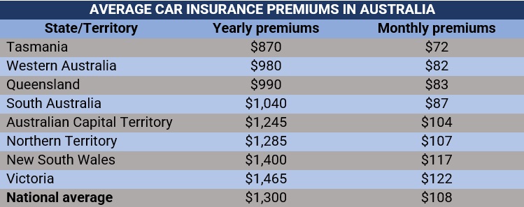 Average car insurance premiums in Australia