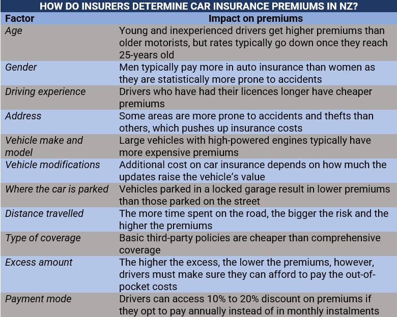 Factors affecting car insurance premiums in New Zealand