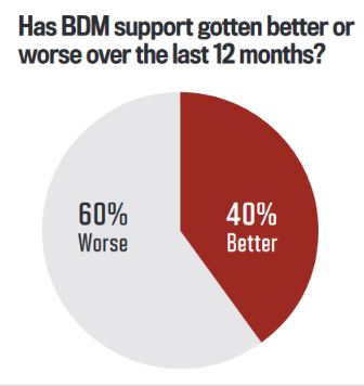 Has BDM support gotten better or worse over the last 12 months?