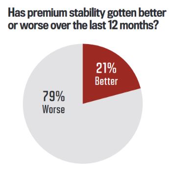 Has premium stability gotten better or worse over the last 12 months?