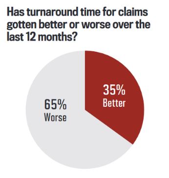 Has turnaround time for claims gotten better or worse over the last 12 months?