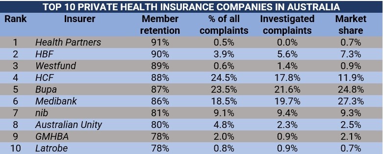 10 Top Private Health Insurance Companies In Australia Insurance 