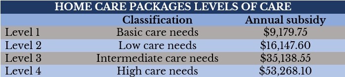 Home Care Packages different levels of care and costs 