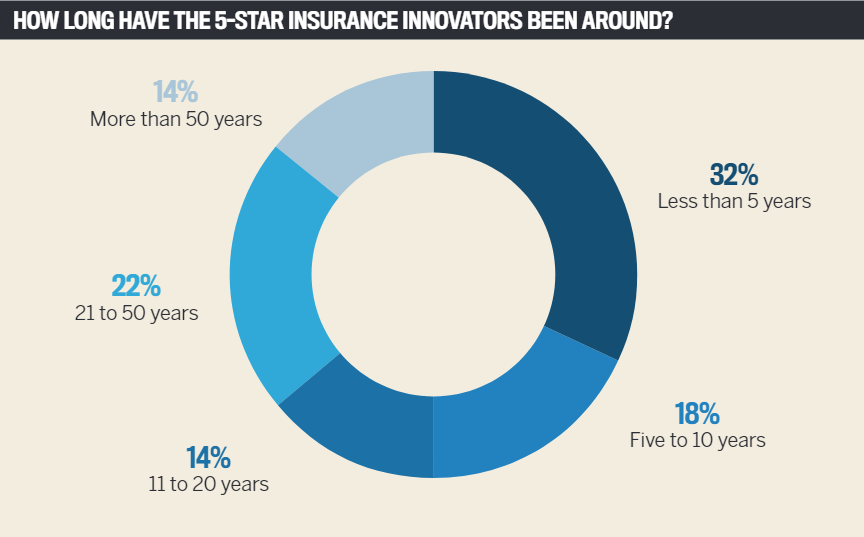 5Star Insurance Innovators Insurance Business Australia