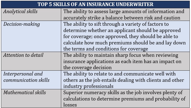 Top five skills of an insurance underwriter