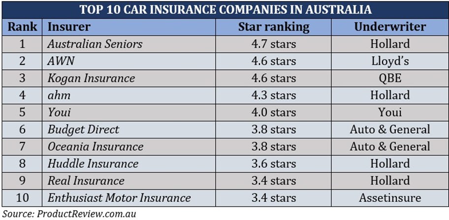 List of the 10 best car insurance companies in Australia based on customer review