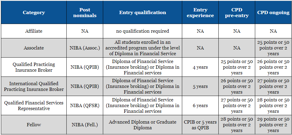 a comparative table of the different membership categories of the NIBA