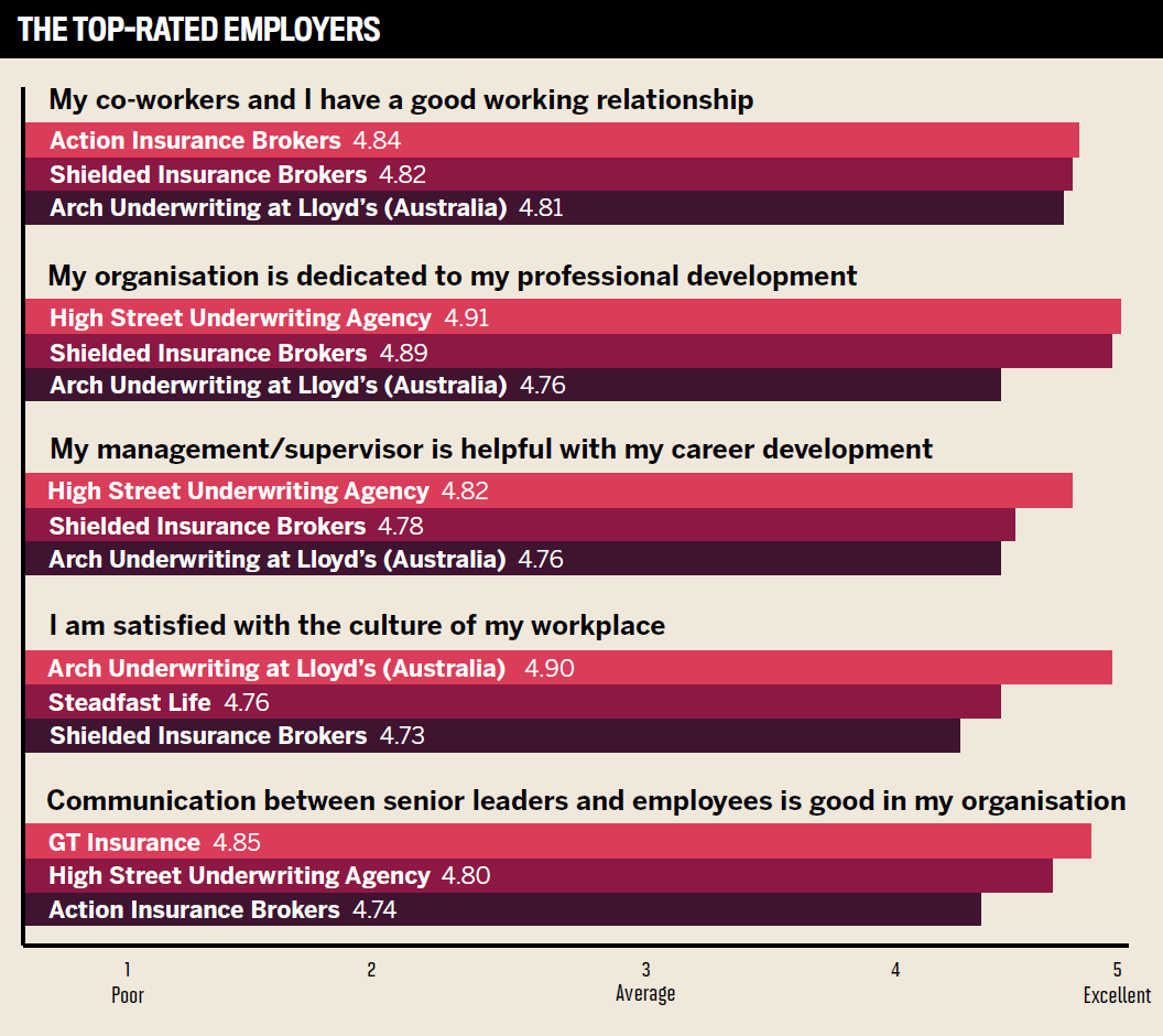 top-insurance-employers-2021-insurance-business-australia