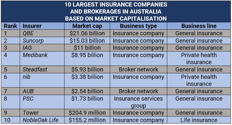 10 largest insurance companies in Australia