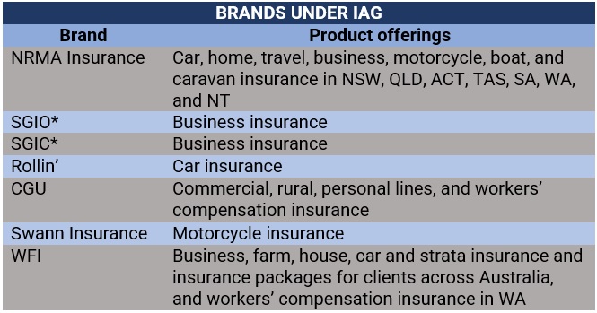 Largest insurance companies in Australia – IAG brands