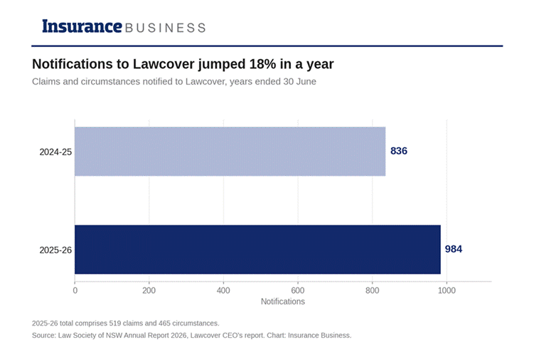 Bar chart showing Lawcover's capital falling from 2.96 to 2.79 times APRA's minimum requirement.