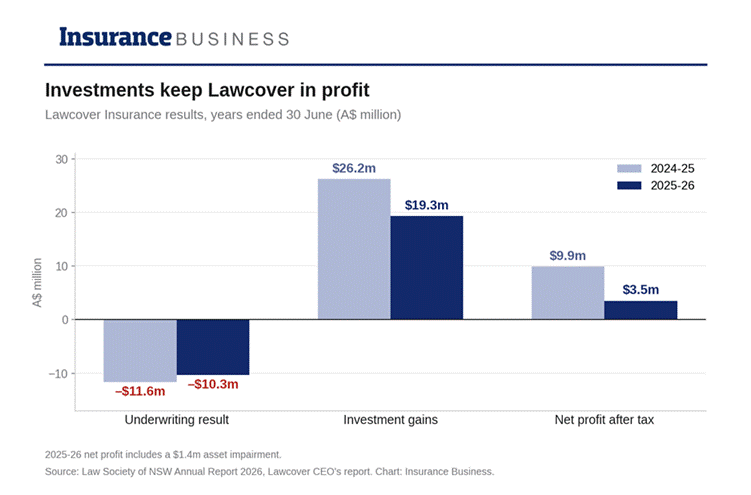 Bar chart showing Lawcover's underwriting losses of $11.6m and $10.3m, offset by investment gains of $26.2m and $19.3m, for net profits of $9.9m and $3.5m.