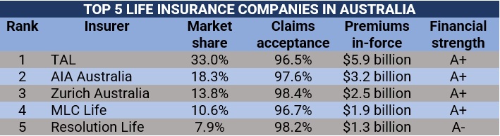 Top 5 life insurance companies in Australia