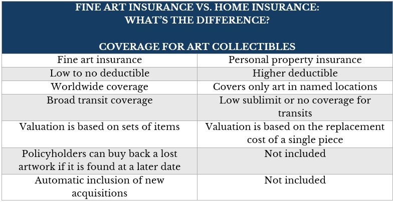 Fine art insurance vs personal property coverage – side-by-side comparison 