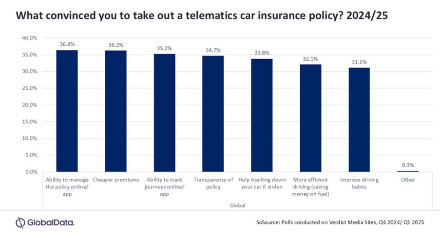 How telematics is reshaping car insurance