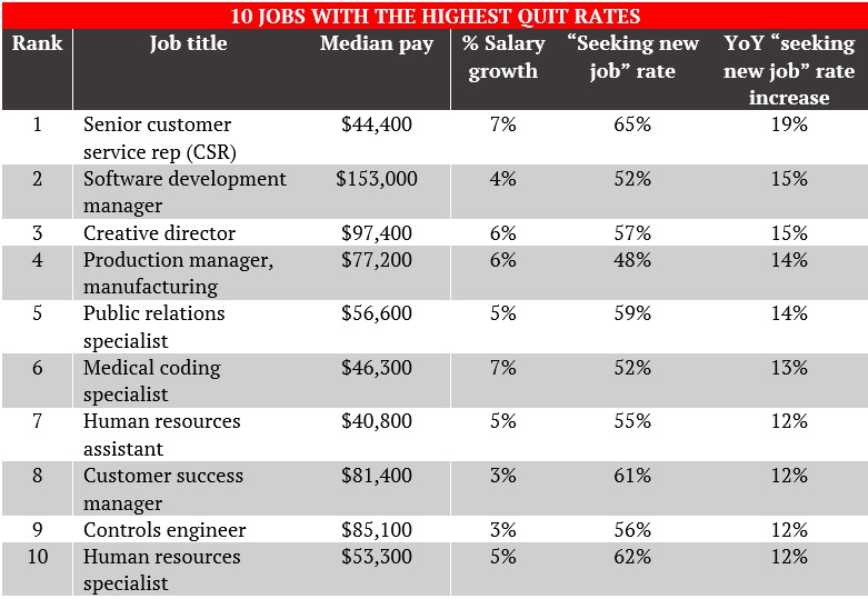0 jobs with the highest quit rates