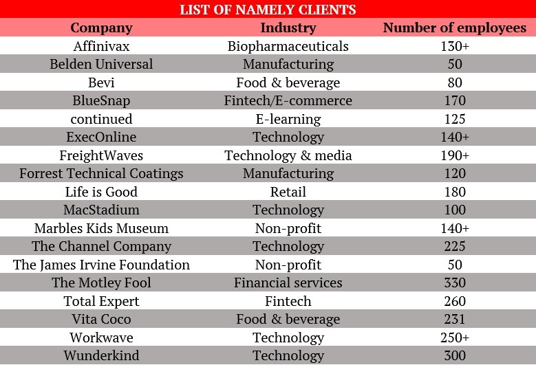 Namely review list of clients 