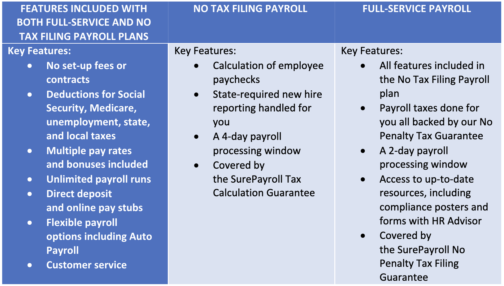 SurePayroll review plans overview