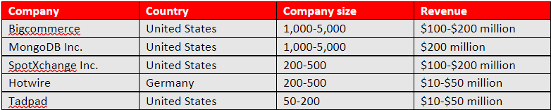 Top companies that use Bonusly