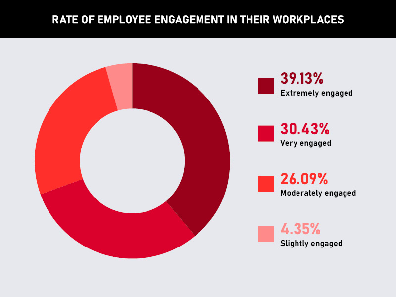 great places to work have high engagement