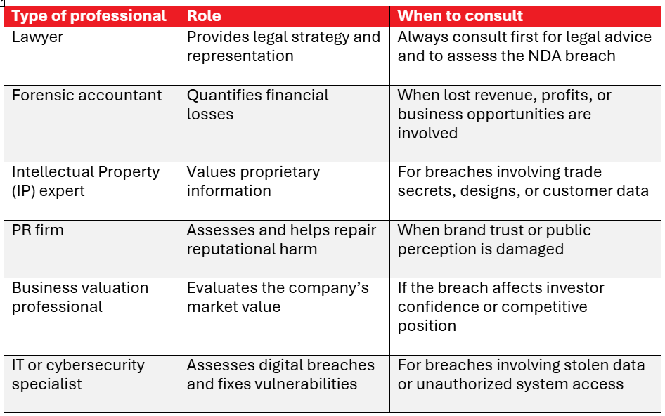 table showing type of professional, role, and when to consult when an NDA breach happens 