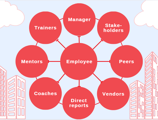 image of 8 circles (examples of feedback raters) surrounding an employee to show what 360-degree performance feedback looks like