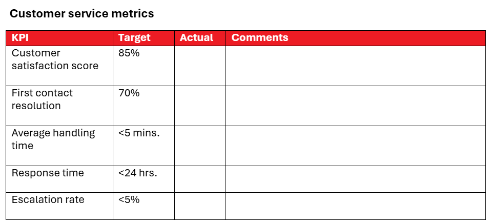 customer service metrics section in a template for performance review