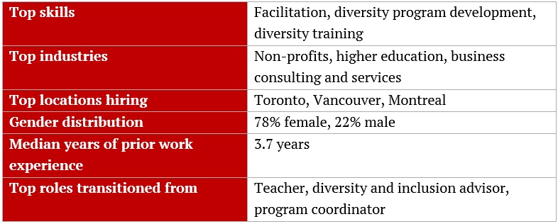 Most in demand jobs in Canada – Diversity and inclusion specialist