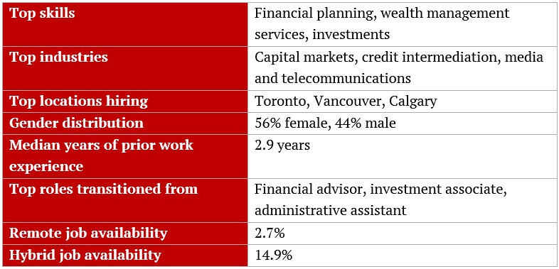 Most in demand jobs in Canada – Wealth management associate