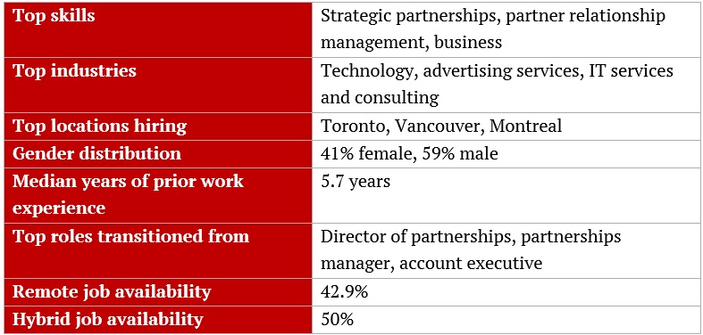 Most in demand jobs in Canada – Head of partnerships
