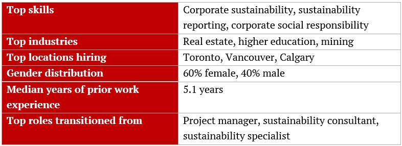 Most in demand jobs in Canada – Sustainability manager
