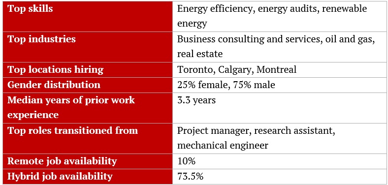 Most in demand jobs in Canada – Energy advisors