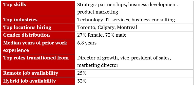 Most in demand jobs in Canada – Growth managers