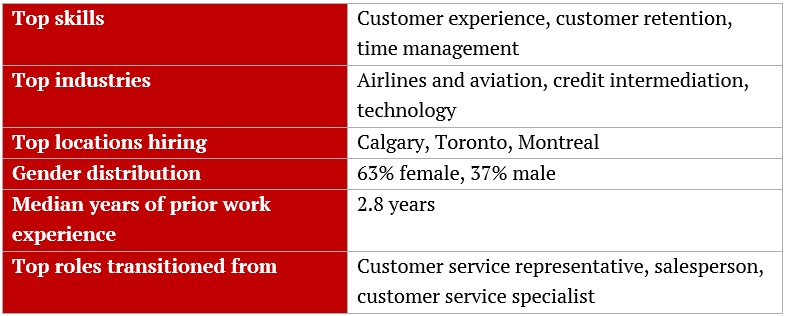 Most in demand jobs in Canada – Customer experience specialist