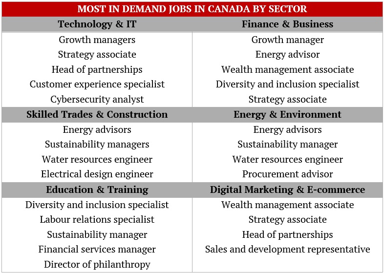 Most in demand jobs in Canada – Sector-by-sector breakdown