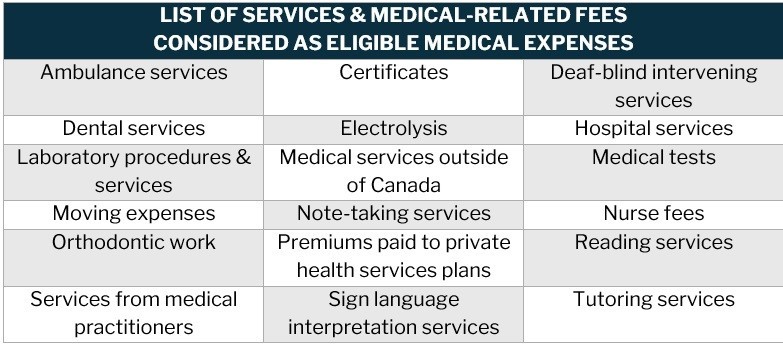 List of eligible medical expenses – medical services and fees 