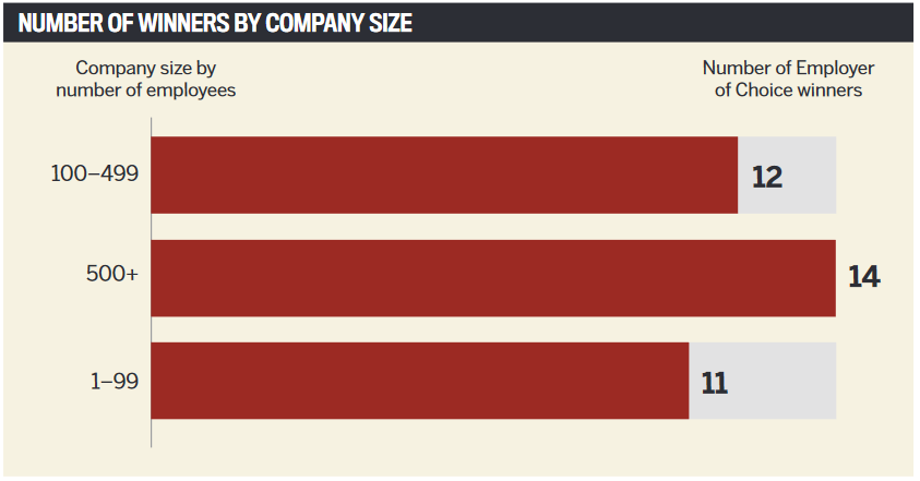 Number of winners by company size