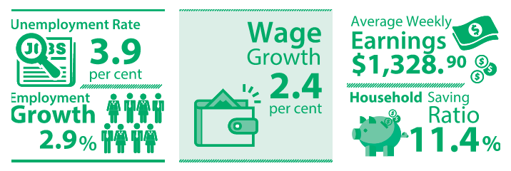 RBA key economic indicators around Australian labour market