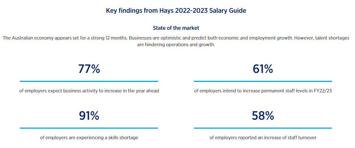 Hays Salary Guide 2022-23 – Key Findings