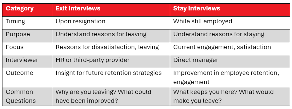 chart showing comparison between exit interviews and stay interviews