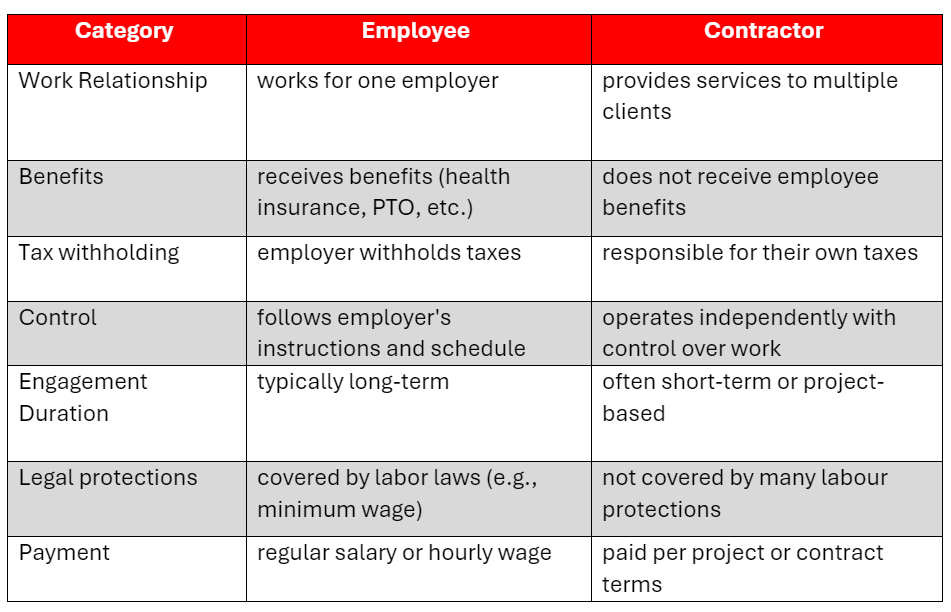 table showing the differences between an employee and a contractor