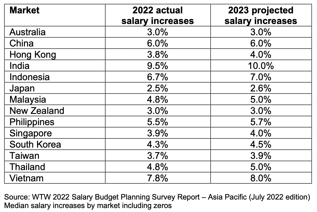 What is the average salary in Hong Kong for 2023?