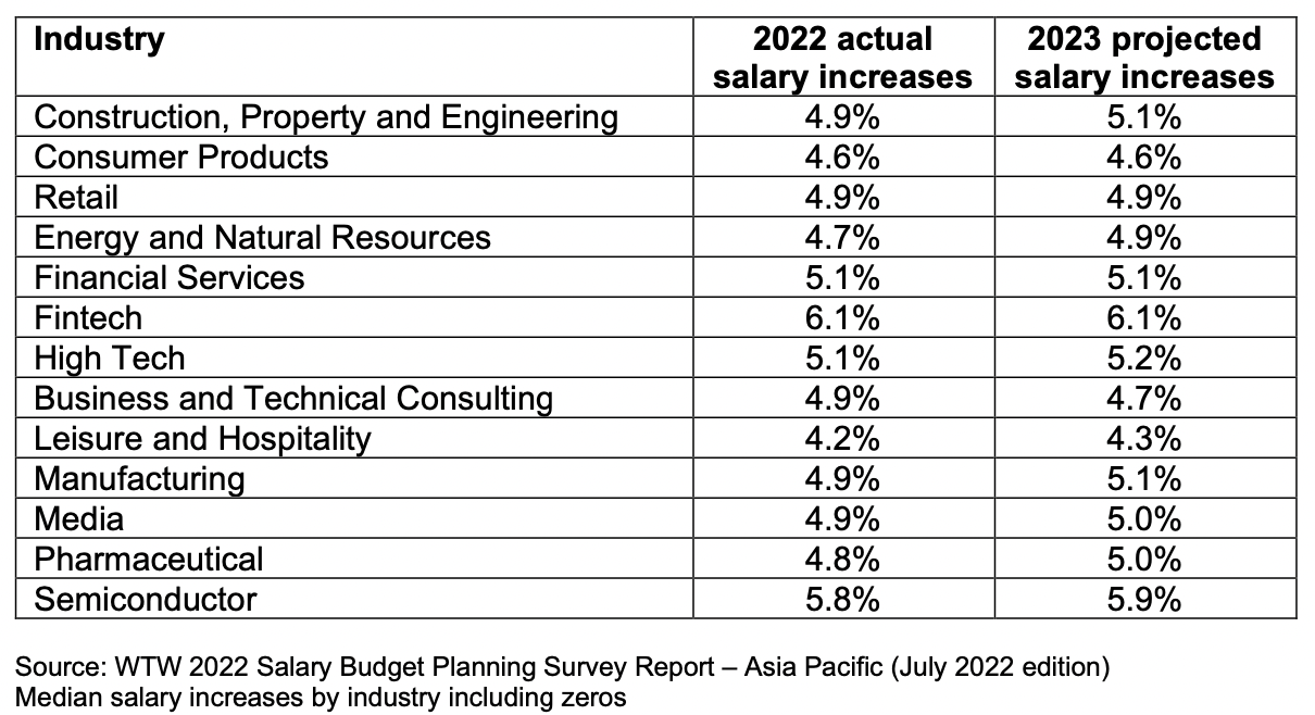 APAC employers eye impressive 2023 pay rises HRD Asia