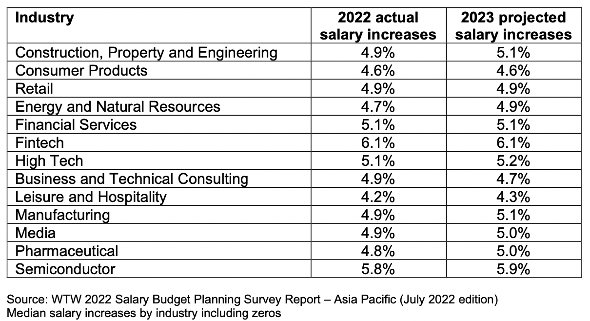 APAC employers eye impressive 2023 pay rises HRD Australia