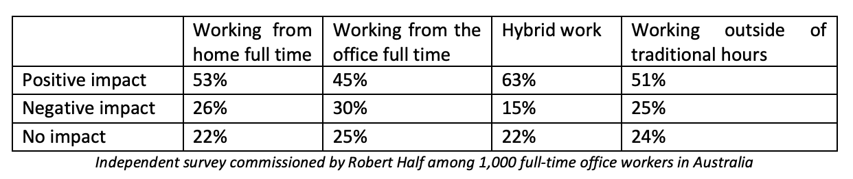 Hybrid Work Productivity