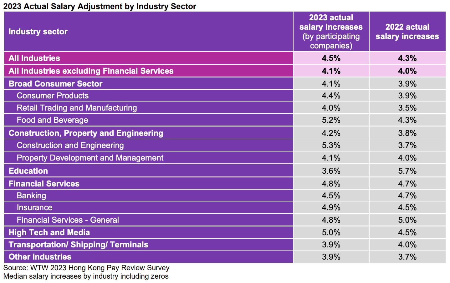 What is the average salary in Hong Kong for 2023?