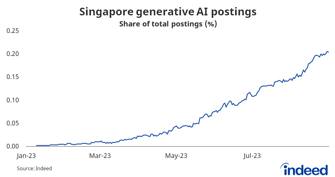 Growing AIdriven job market in Singapore report HRD Asia